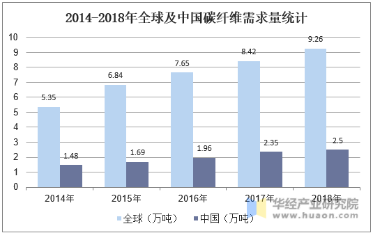 2014-2018年全球及中国碳纤维需求量统计