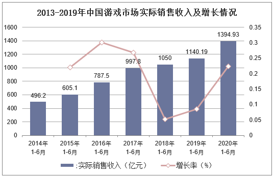 2013-2019年中国游戏市场实际销售收入及增长情况