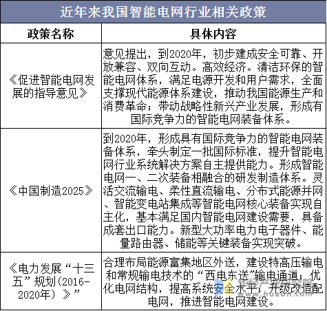 近年来我国智能电网行业相关政策