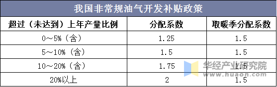 我国非常规油气开发补贴政策