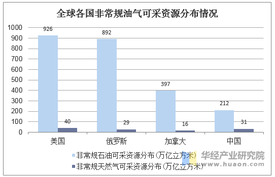 全球各国非常规油气可采资源分布情况