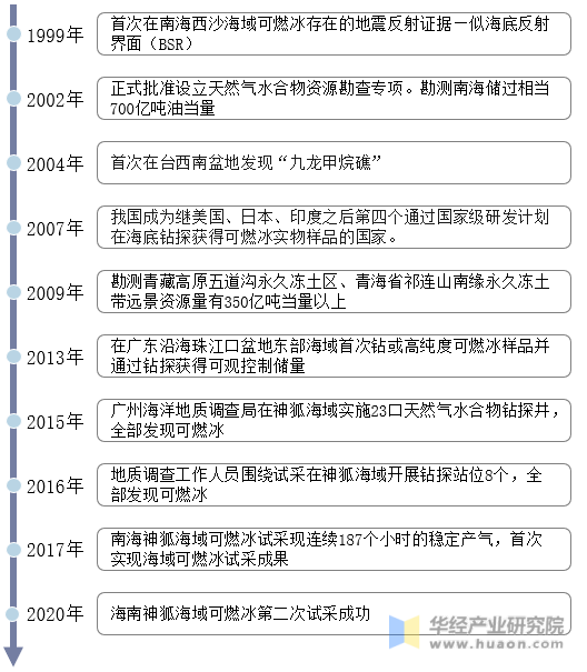 1999-2020年中国可燃冰行业开采发展历程