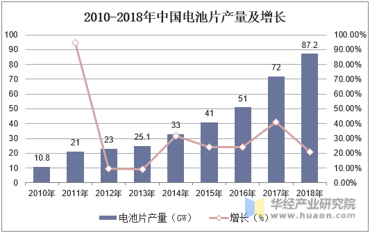 2010-2018年中国电池片产量及增长