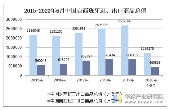 2015-2020年6月中国自西班牙进、出口商品总值