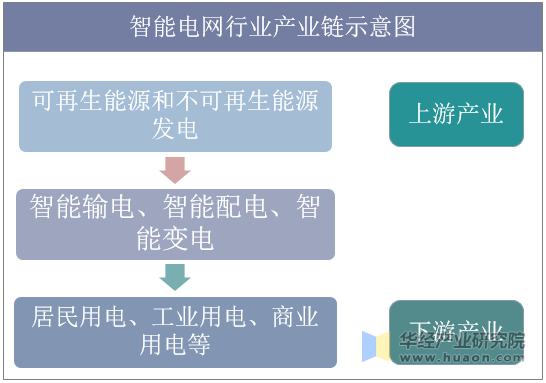 智能电网产业链