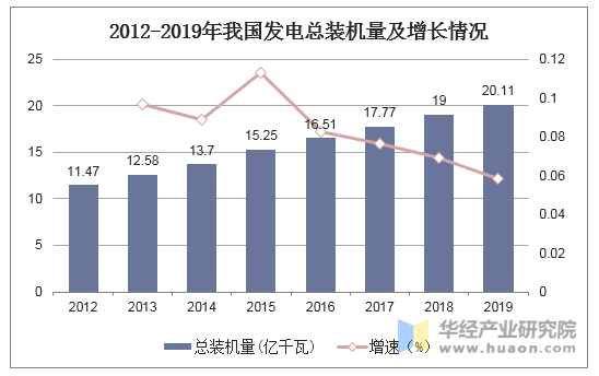 2012-2019年我国发电总装机量及增长情况