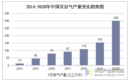 2014-2020年中国页岩气产量变化趋势图