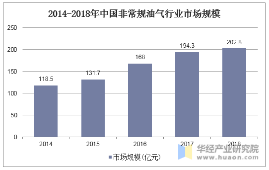 2014-2018年中国非常规油气行业市场规模