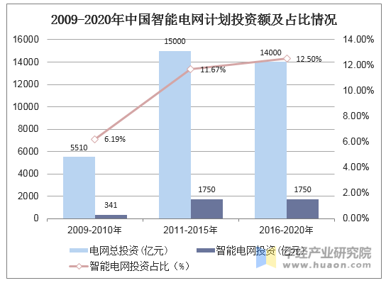 2009-2020年中国智能电网计划投资额及占比情况