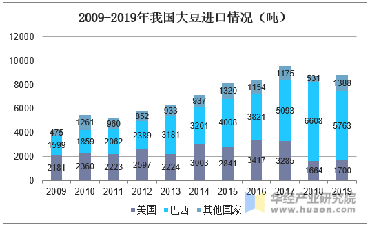 2009-2019年我国大豆进口情况