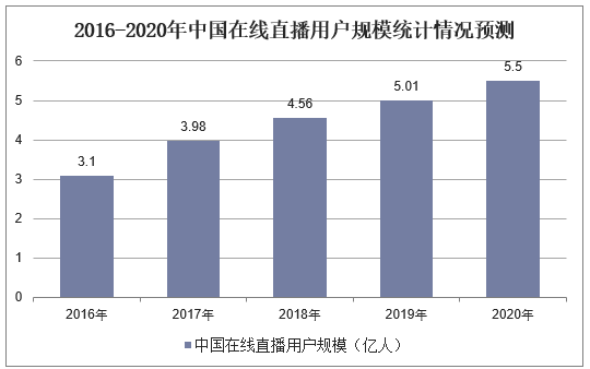 2016-2020年中国在线直播用户规模统计情况预测