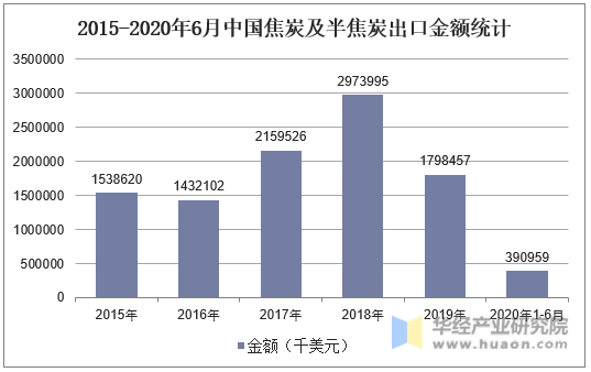 2015-2020年6月中国焦炭及半焦炭出口金额统计