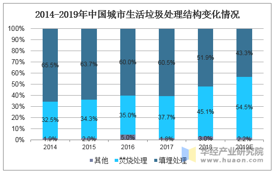 2014-2019年中国城市生活垃圾处理结构变化情况