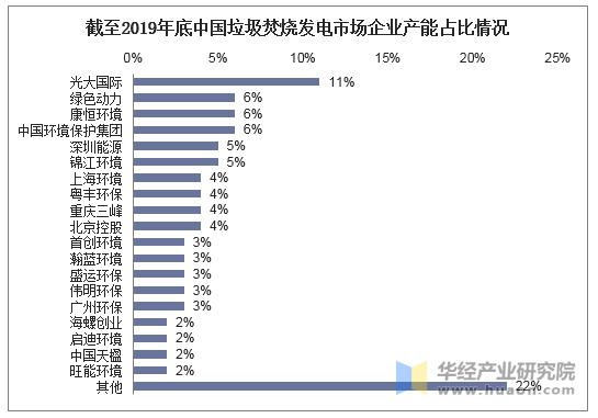 截至2019年底中国垃圾焚烧发电市场企业产能占比情况