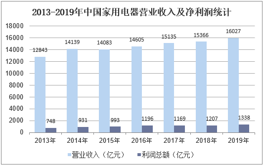 2013-2019年中国家用电器营业收入及净利润统计