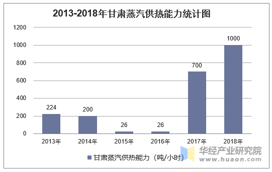 2013-2018年甘肃蒸汽供热能力统计图