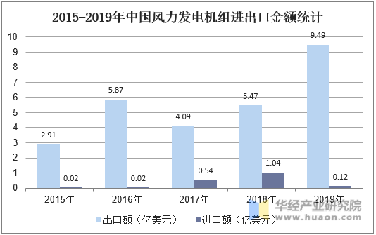 2015-2019年中国风力发电机组进出口金额统计