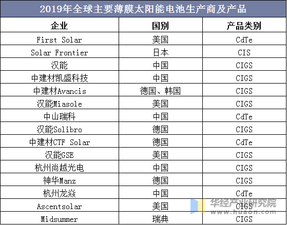 2019年全球主要薄膜太阳能电池生产商及产品