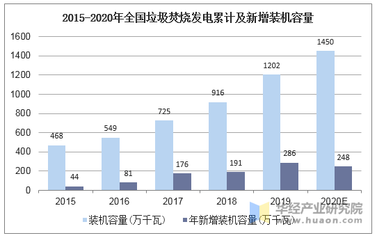 2015-2020年全国垃圾焚烧发电累计及新增装机容量