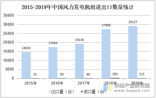 2015-2019年中国风力发电机组进出口数量统计
