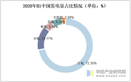 2020年H1中国发电量占比情况（单位：%）