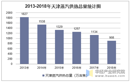 2013-2018年天津蒸汽供热总量统计图