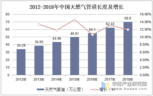 2012-2018年中国天然气管道长度及增长