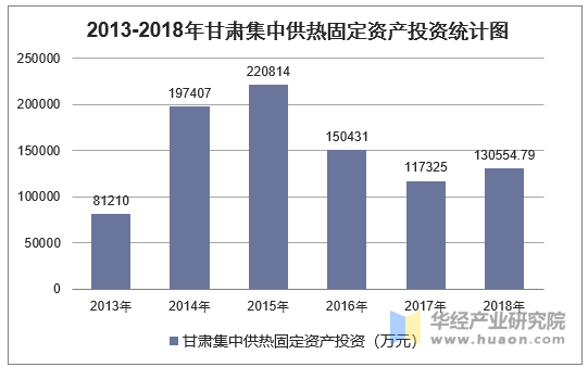 2013-2018年甘肃集中供热固定资产投资统计图