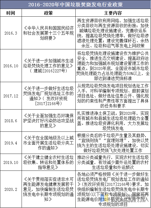 2016-2020年中国垃圾焚烧发电行业政策