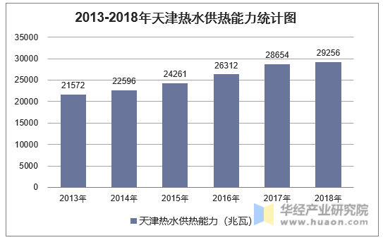 2013-2018年天津热水供热能力统计图