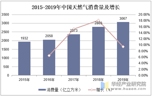 2015-2019年中国天然气消费量及增长