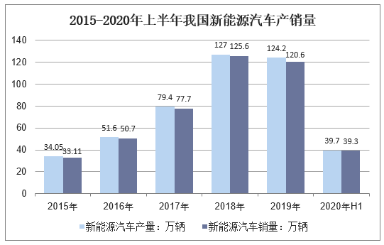 2015-2020年上半年我国新能源汽车产销量