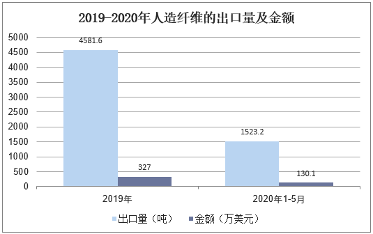 2019-2020年人造纤维的出口量及金额