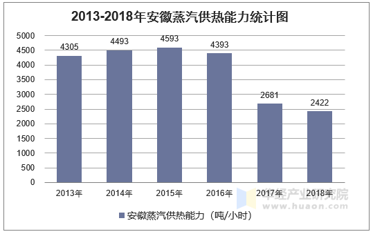 2013-2018年安徽蒸汽供热能力统计图