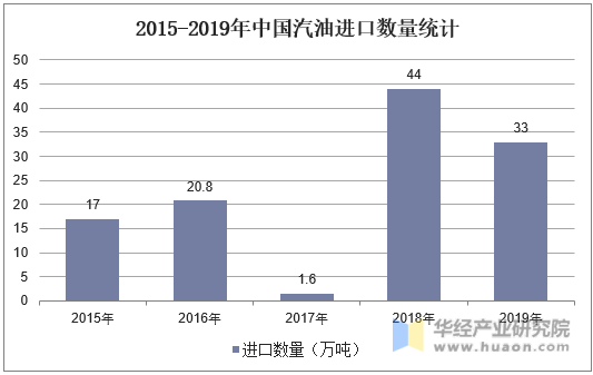 2015-2019年中国汽油进口数量统计