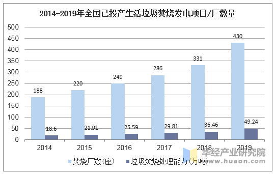 2014-2019年全国已投产生活垃圾焚烧发电项目/厂数量