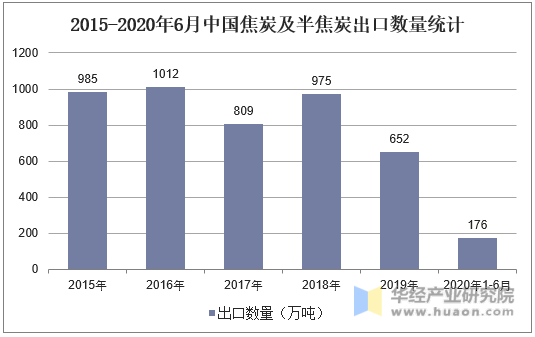 2015-2020年6月中国焦炭及半焦炭出口数量统计