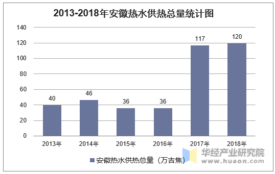 2013-2018年安徽热水供热总量统计图