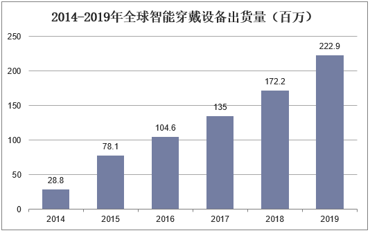 2014-2019年全球智能穿戴设备出货量