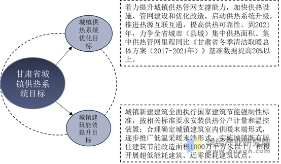 甘肃省城镇供热系统目标分析