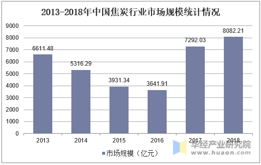 2013-2018年中国焦炭行业市场规模统计情况