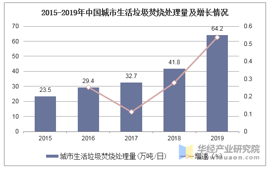 2015-2019年中国城市生活垃圾焚烧处理量及增长情况