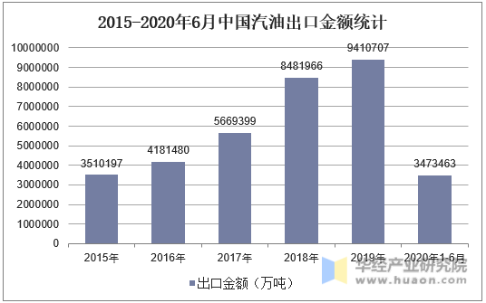 2015-2020年6月中国汽油出口金额统计