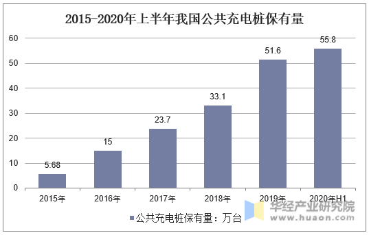 2015-2020年上半年我国公共充电桩保有量