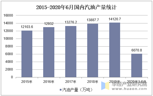 2015-2020年6月国内汽油产量统计