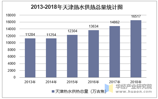 2013-2018年天津热水供热总量统计图