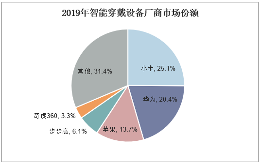 2019年智能穿戴设备厂商市场份额