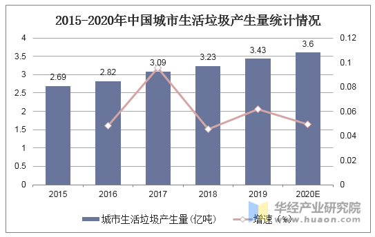 2015-2020年中国城市生活垃圾产生量统计情况