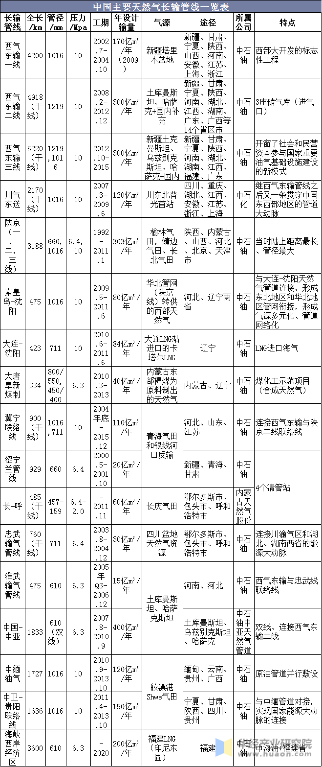 中国主要天然气长输管线一览表