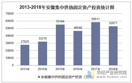 2013-2018年安徽集中供热固定资产投资统计图